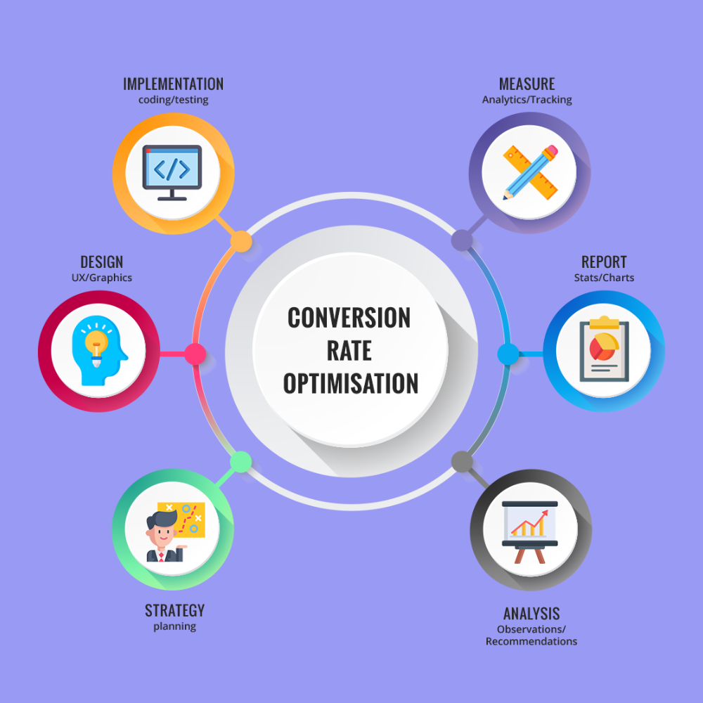 Conversion rate optimization