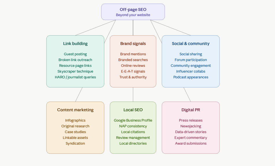 Off-Page SEO
Methods & Strategy