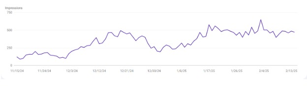 Impression Growth Data