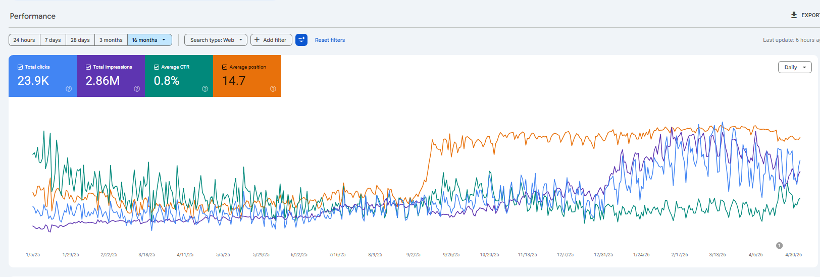 Google Search Console performance screenshot showing B2B SEO organic growth data