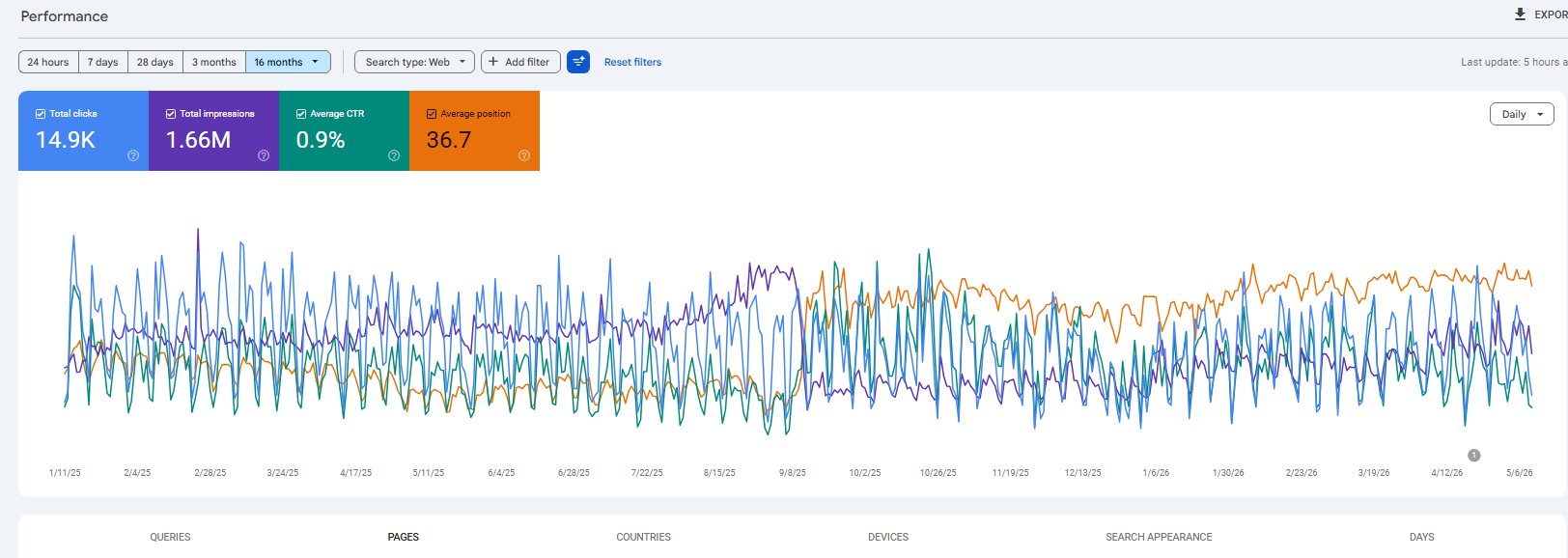 Technical SEO case study performance screenshot showing search visibility improvements