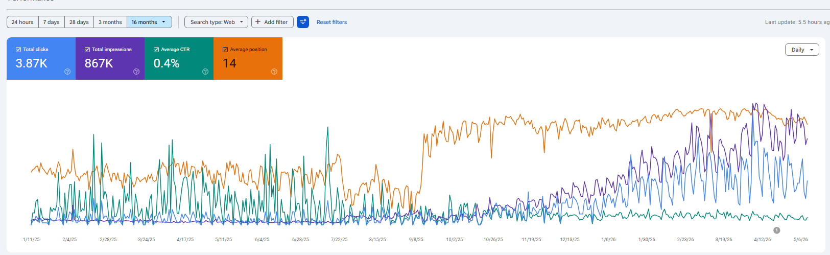 B2B healthcare SEO case study screenshot showing organic growth performance