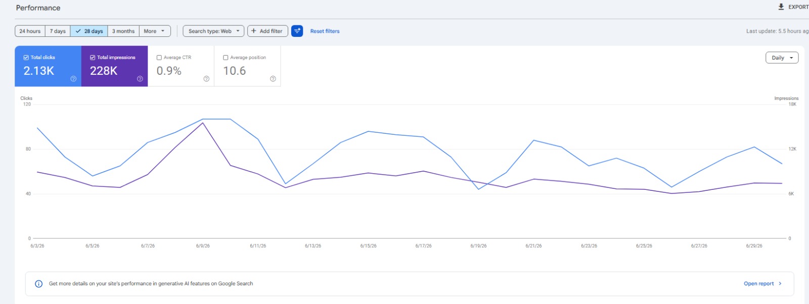 Google Search Console — 2.13K clicks and 228K impressions in 28 days