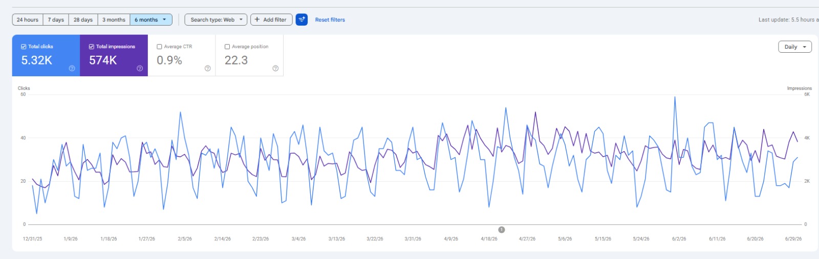 Google Search Console — 5.32K clicks and 574K impressions over 6 months