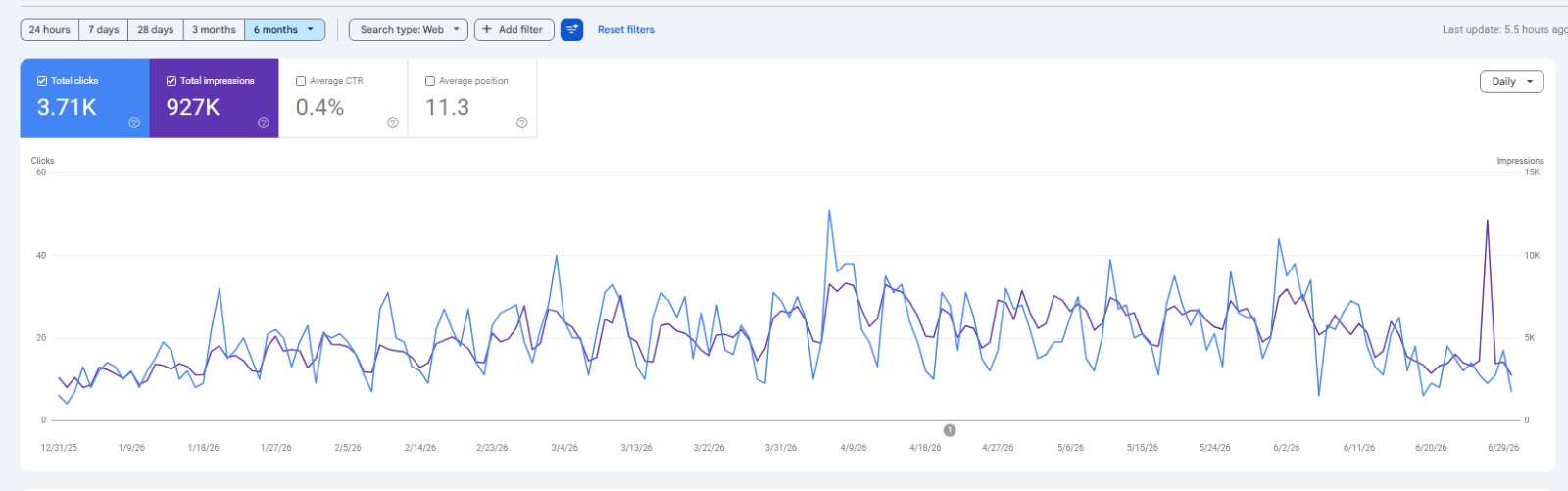 Google Search Console — 3.71K clicks and 927K impressions over 6 months