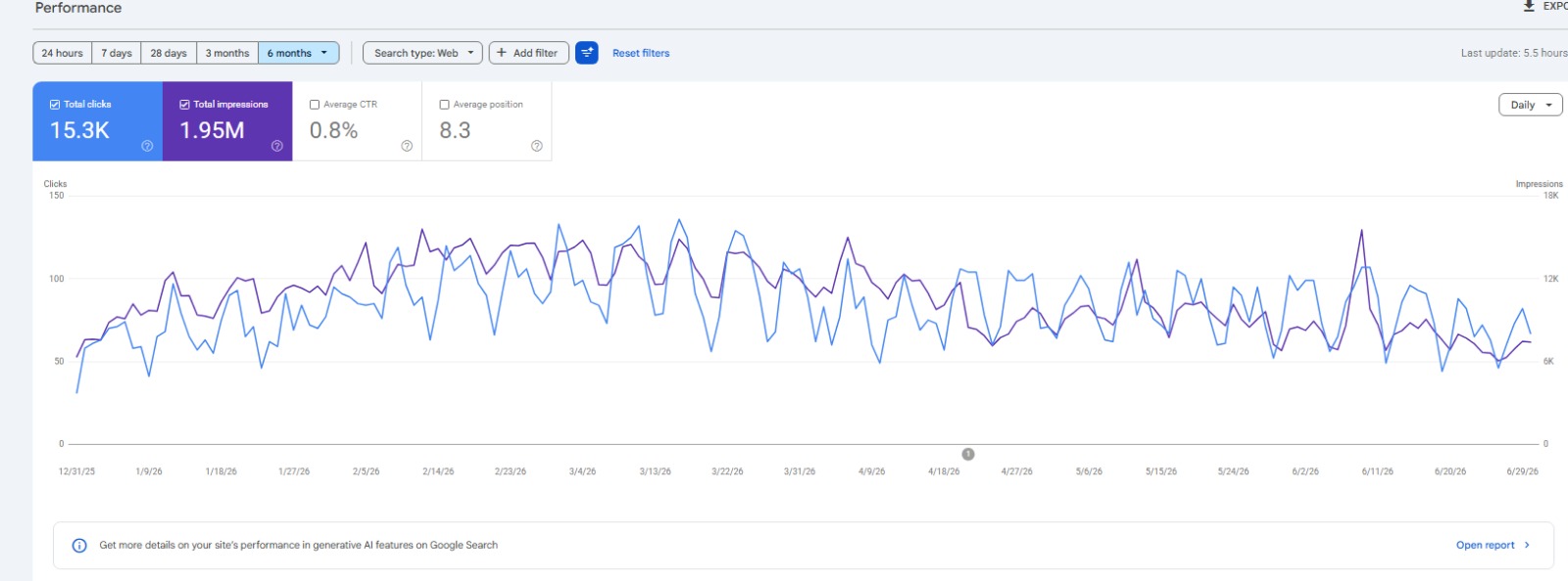 Google Search Console — 15.3K clicks and 1.95M impressions over 6 months