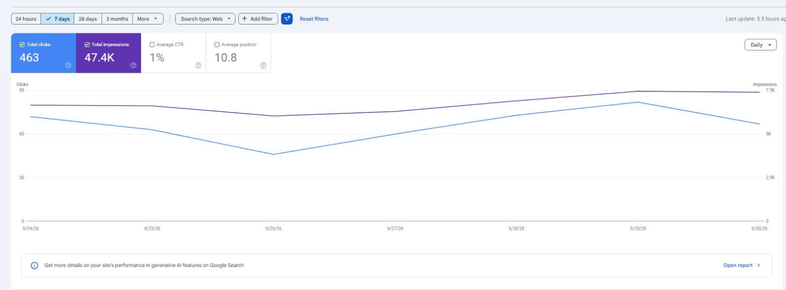 Google Search Console — 463 clicks and 47.4K impressions in 7 days