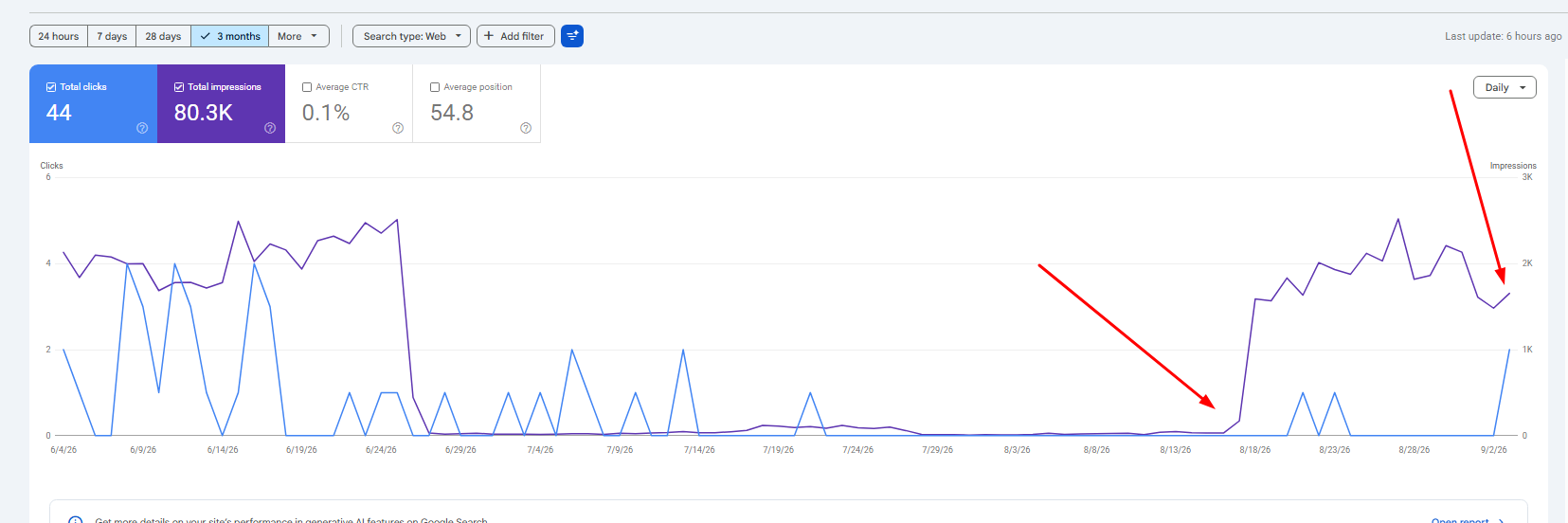 Google Spam Update SEO recovery performance screenshot from OptimizeKro